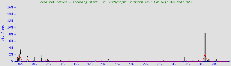 graph for Local net (eth0) - incoming