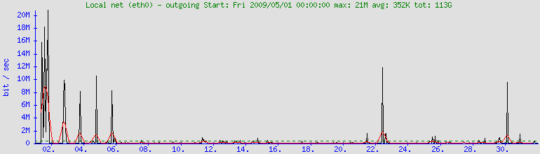 graph for Local net (eth0) - outgoing